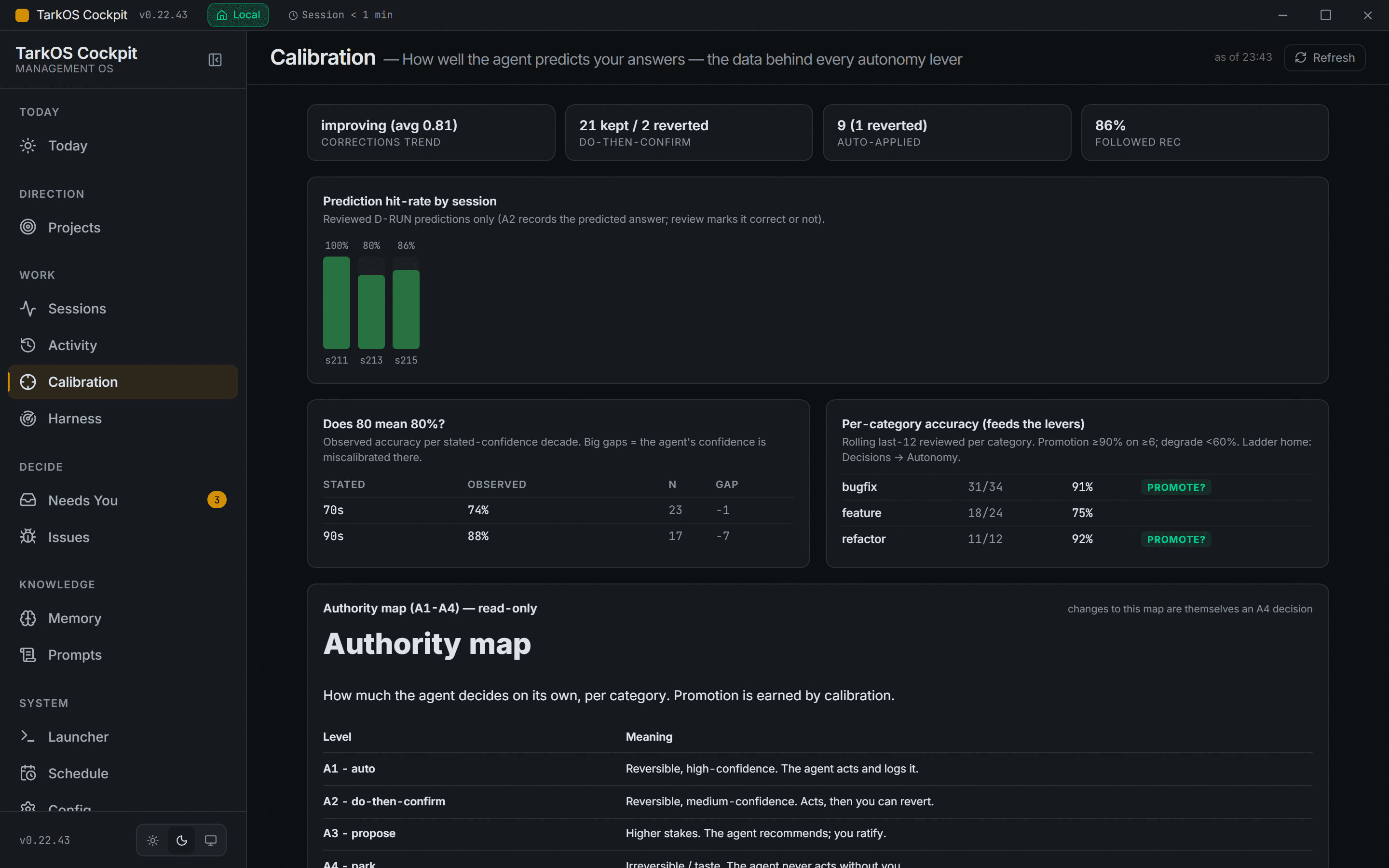 TarkOS Cockpit's Calibration view on synthetic demo data: prediction hit rate by session, observed accuracy per stated-confidence band, per-category accuracy that feeds the autonomy levels, and the authority map from A1 to A4.